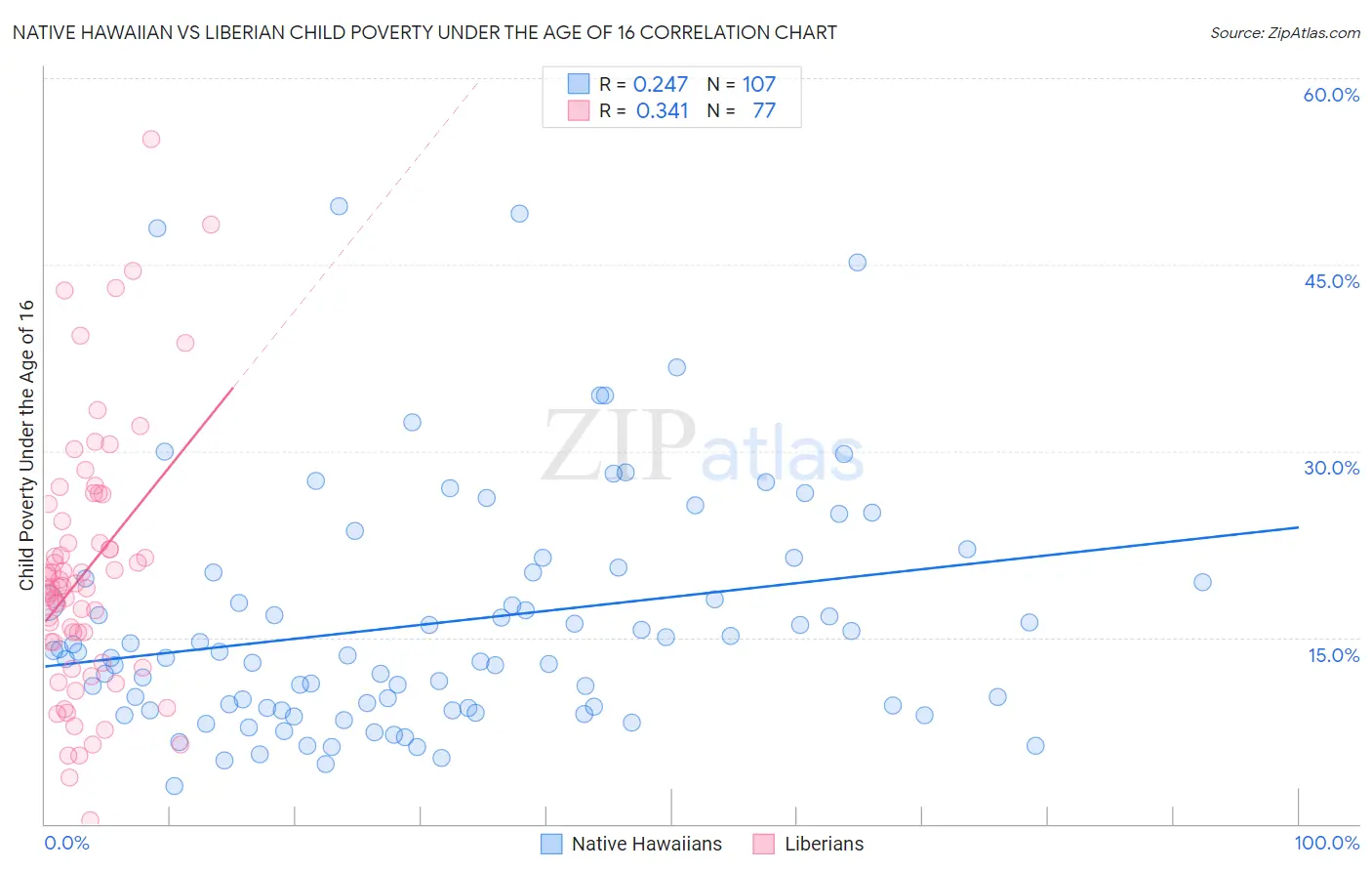 Native Hawaiian vs Liberian Child Poverty Under the Age of 16