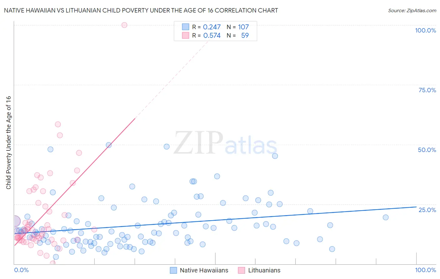 Native Hawaiian vs Lithuanian Child Poverty Under the Age of 16