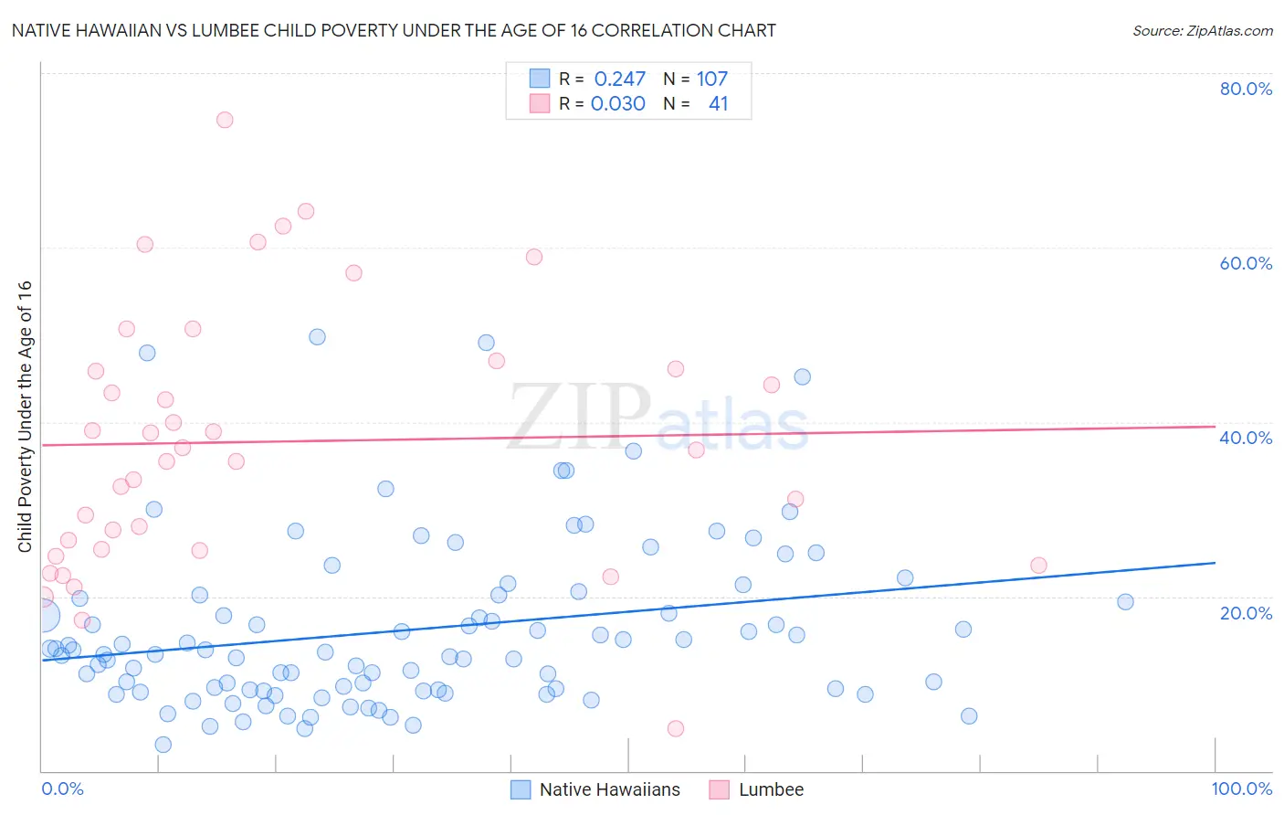 Native Hawaiian vs Lumbee Child Poverty Under the Age of 16