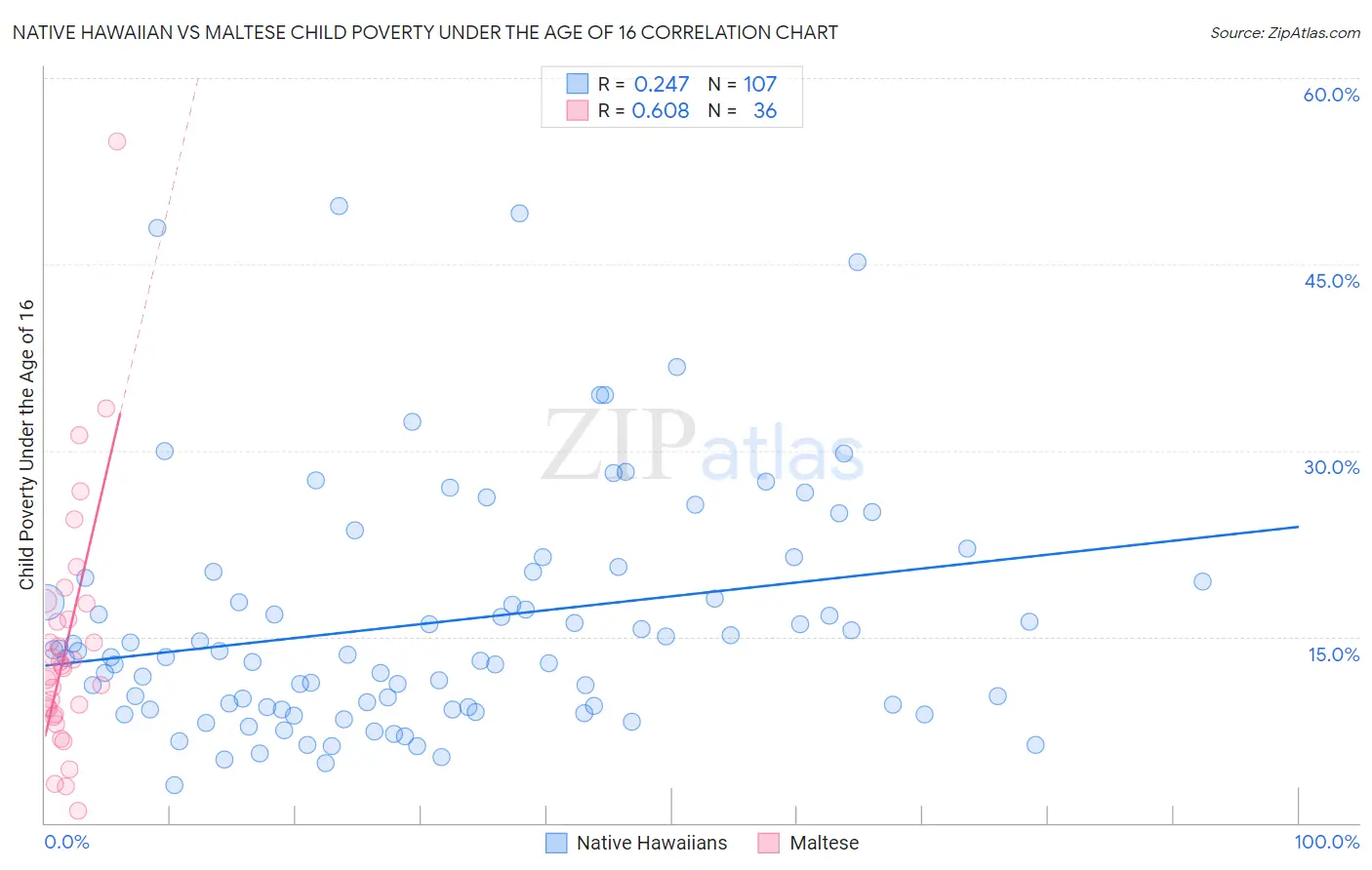 Native Hawaiian vs Maltese Child Poverty Under the Age of 16