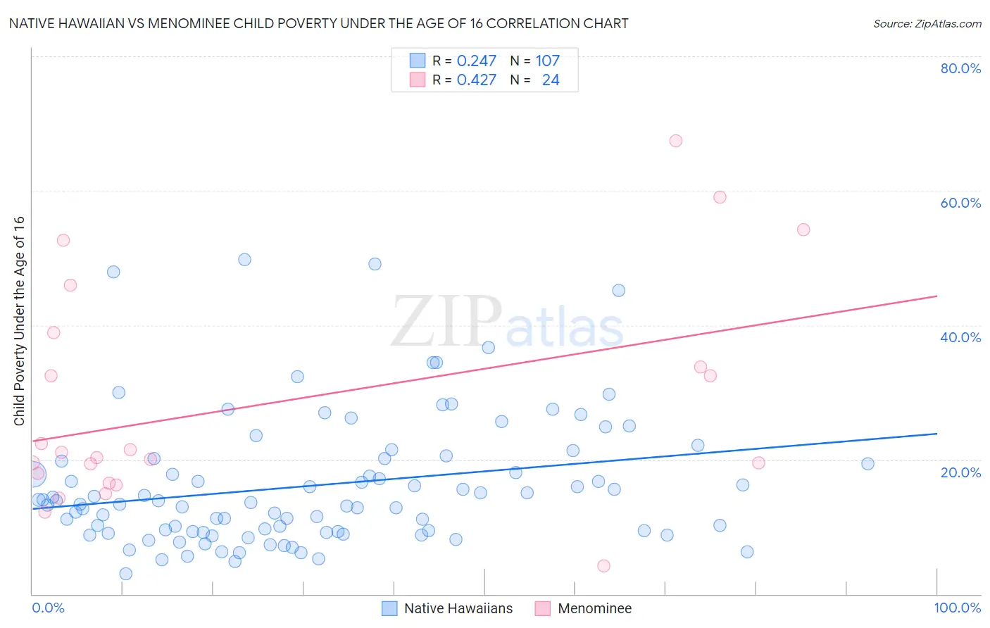 Native Hawaiian vs Menominee Child Poverty Under the Age of 16