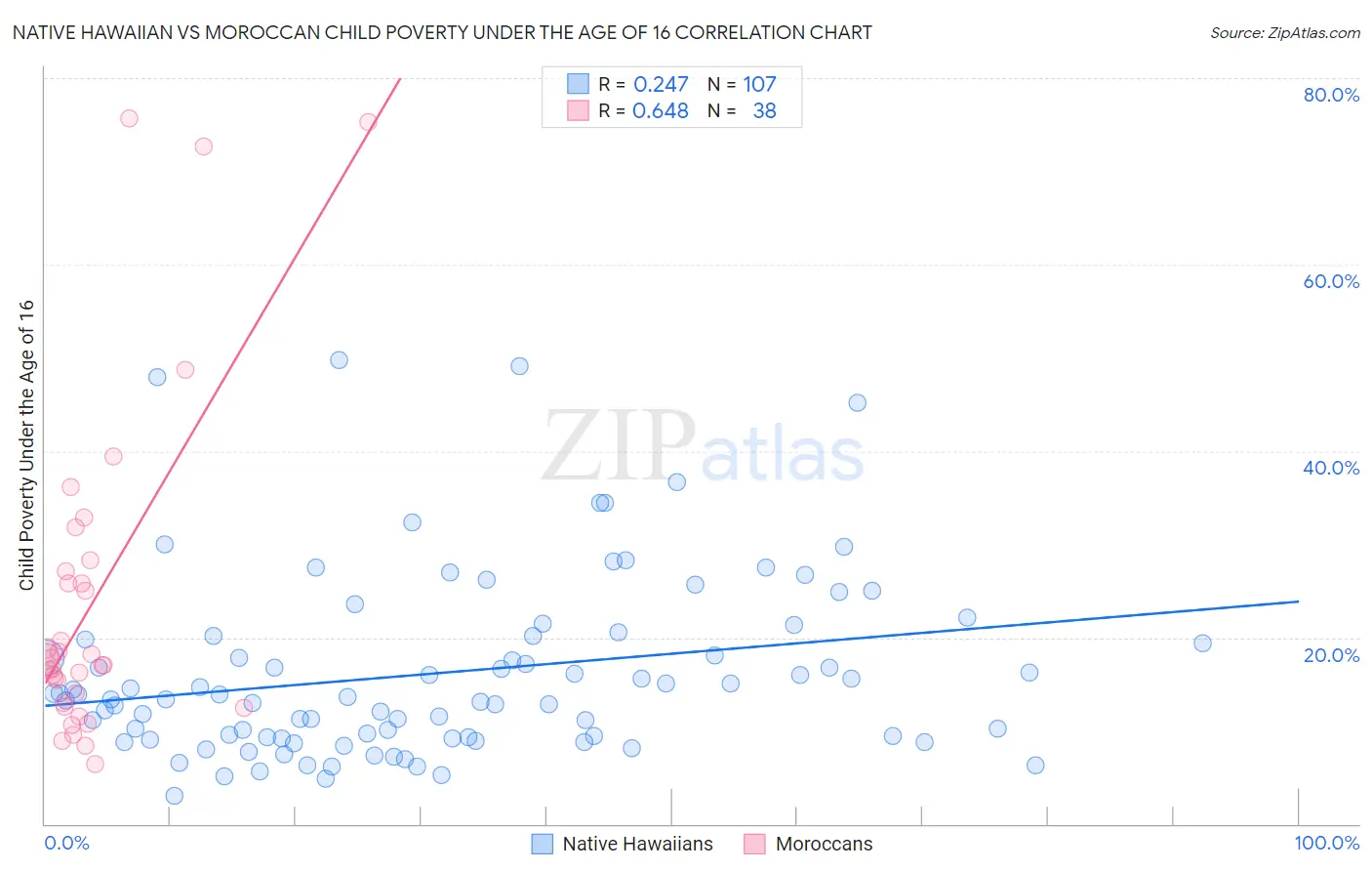 Native Hawaiian vs Moroccan Child Poverty Under the Age of 16