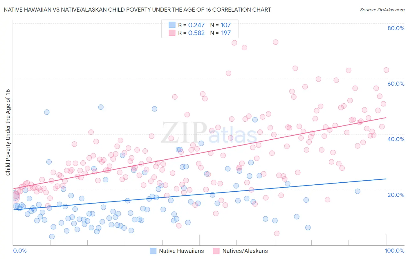 Native Hawaiian vs Native/Alaskan Child Poverty Under the Age of 16