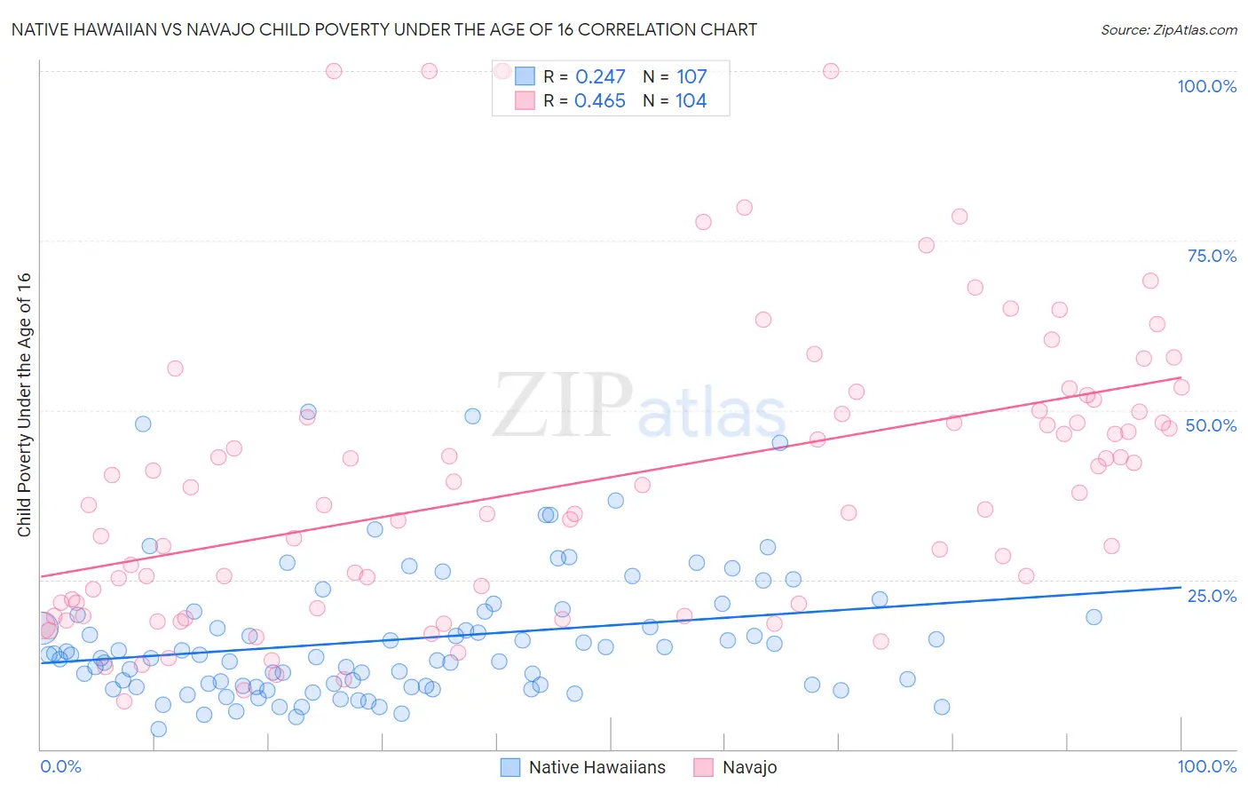 Native Hawaiian vs Navajo Child Poverty Under the Age of 16