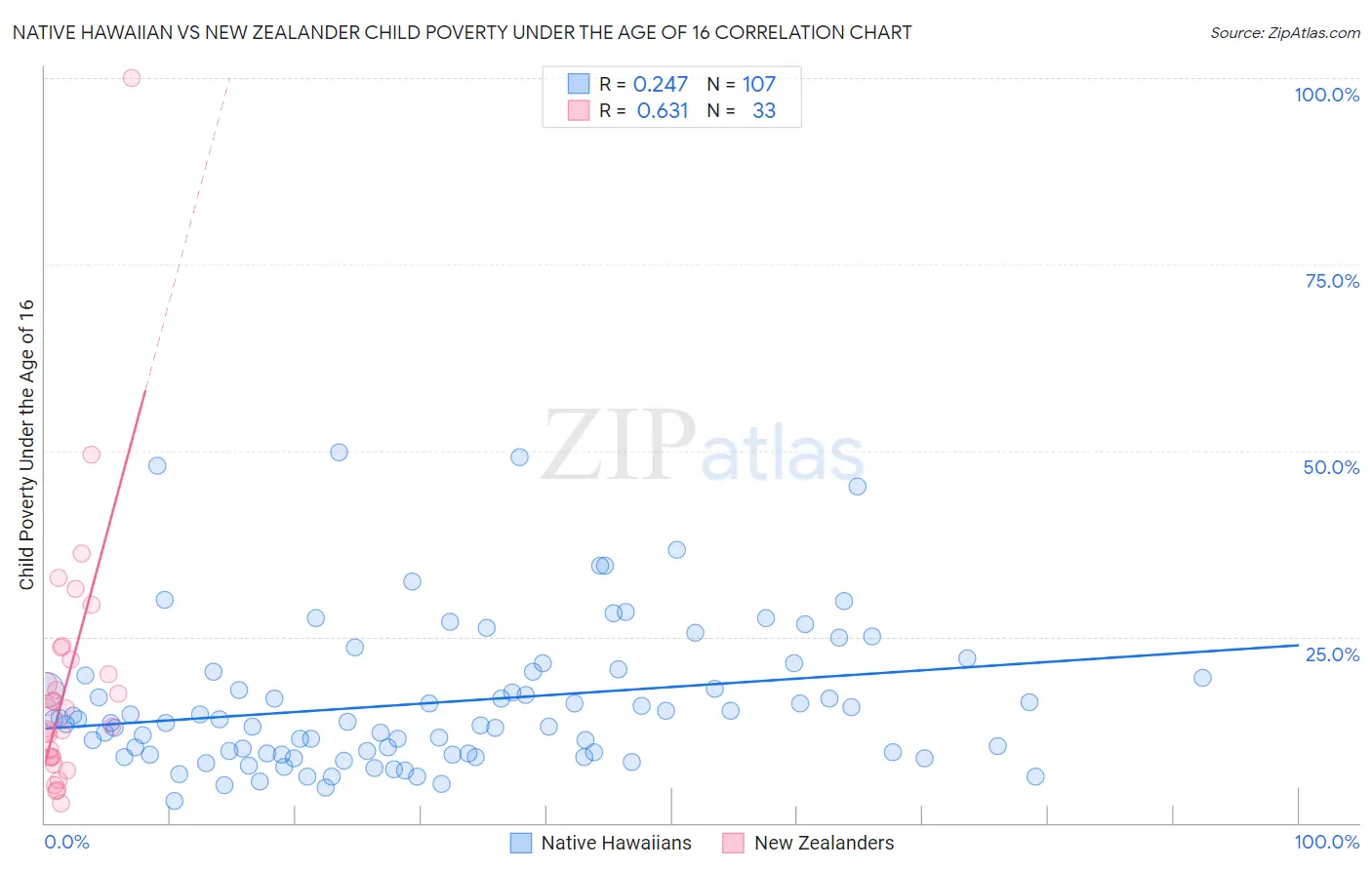 Native Hawaiian vs New Zealander Child Poverty Under the Age of 16