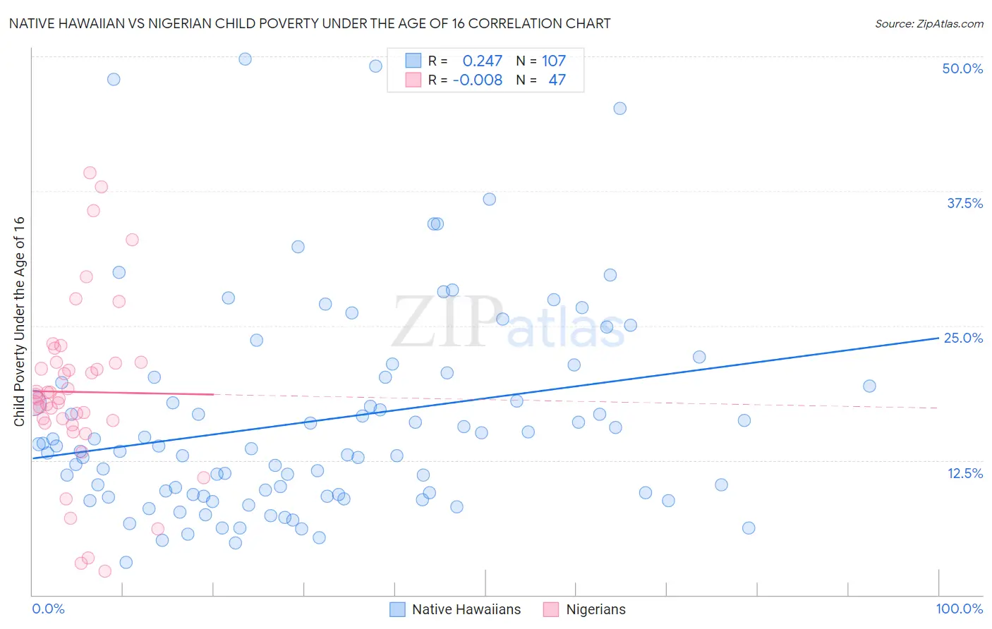 Native Hawaiian vs Nigerian Child Poverty Under the Age of 16