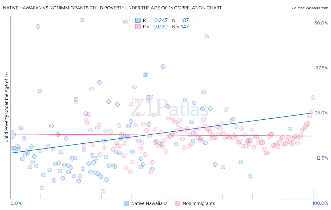 Native Hawaiian vs Nonimmigrants Child Poverty Under the Age of 16