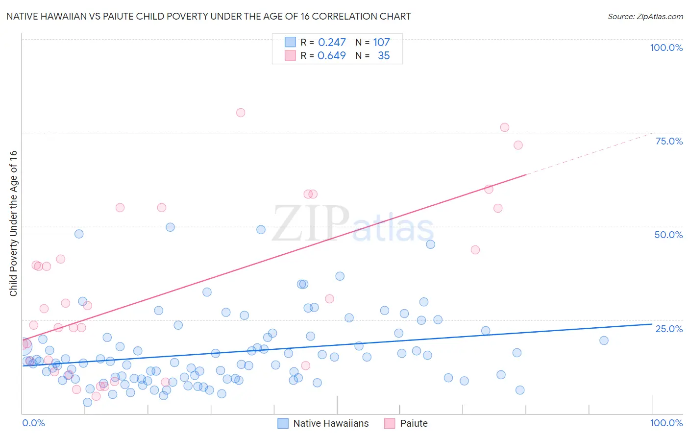 Native Hawaiian vs Paiute Child Poverty Under the Age of 16