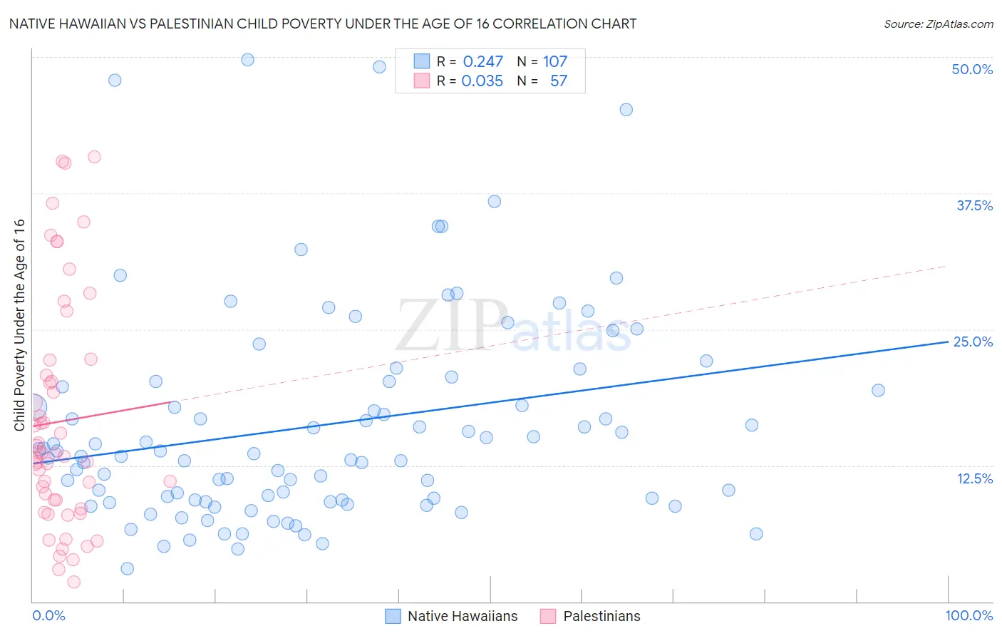 Native Hawaiian vs Palestinian Child Poverty Under the Age of 16