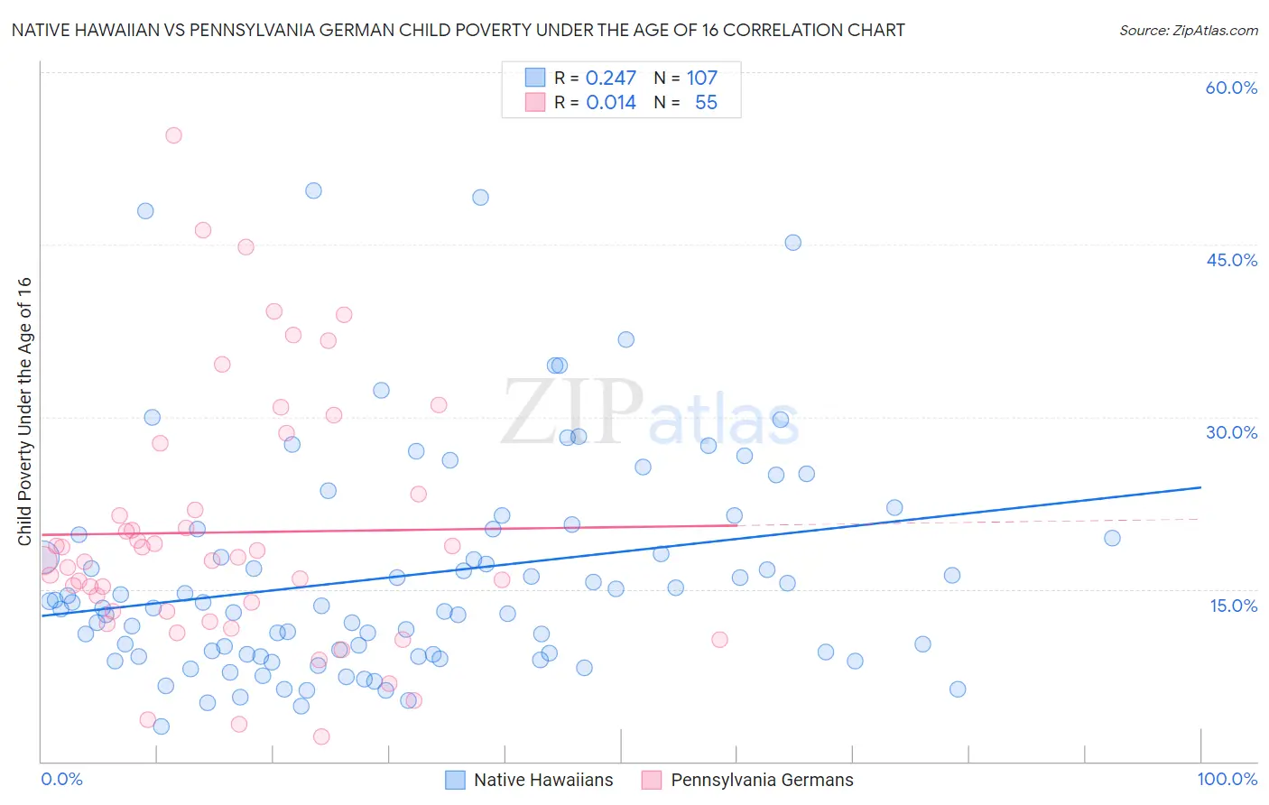 Native Hawaiian vs Pennsylvania German Child Poverty Under the Age of 16