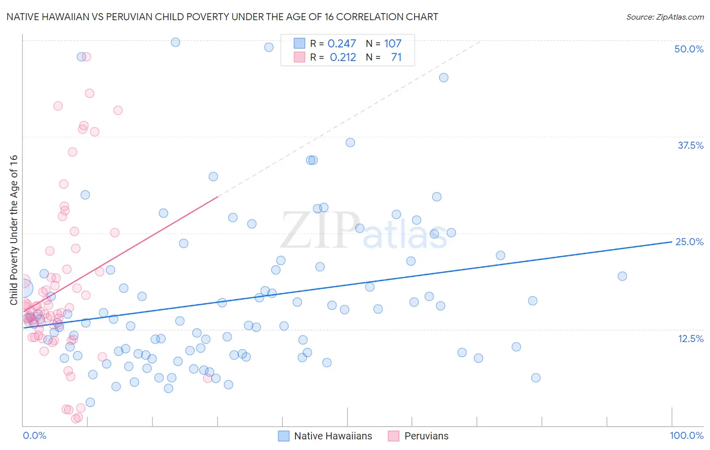 Native Hawaiian vs Peruvian Child Poverty Under the Age of 16