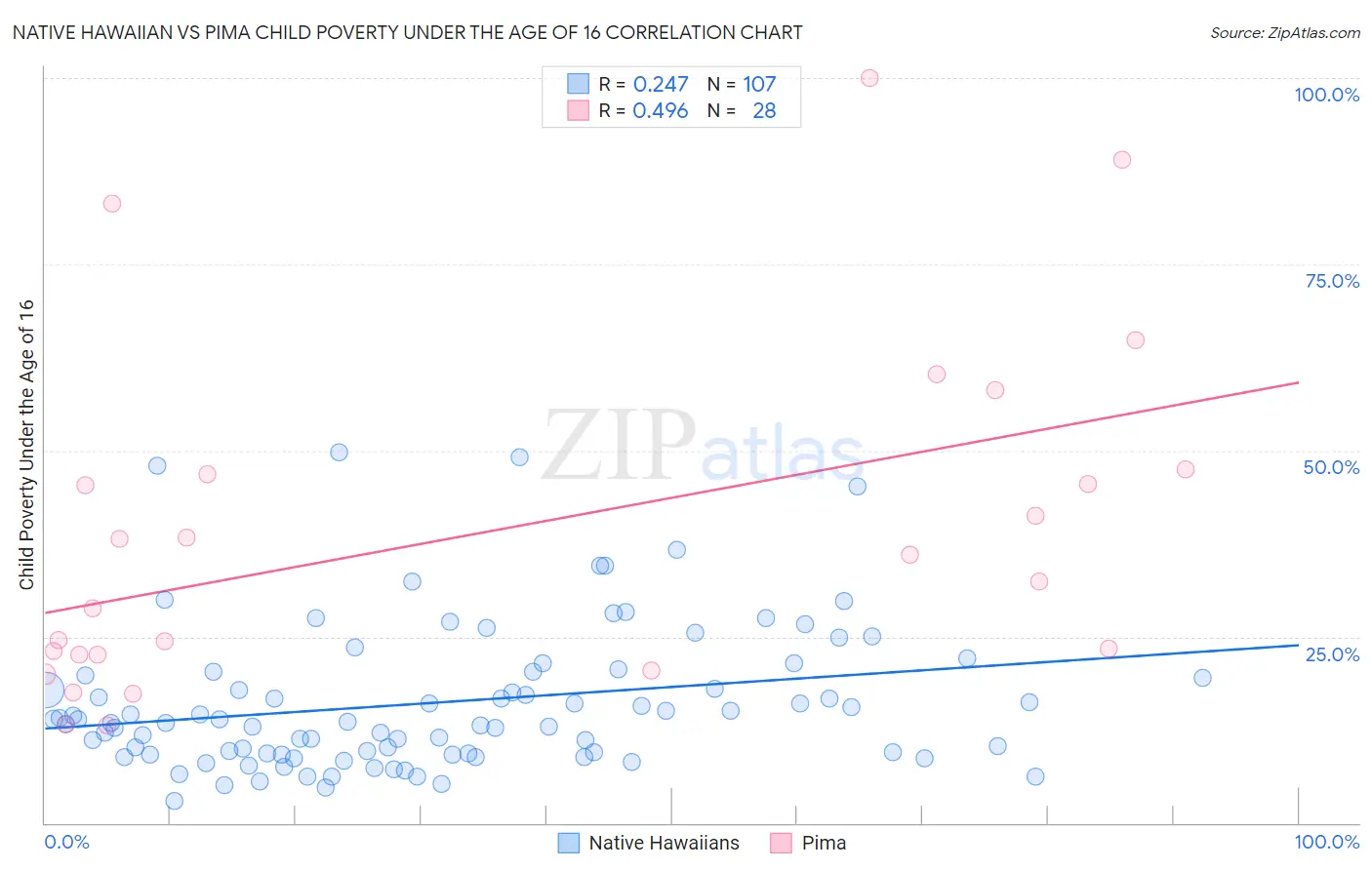 Native Hawaiian vs Pima Child Poverty Under the Age of 16