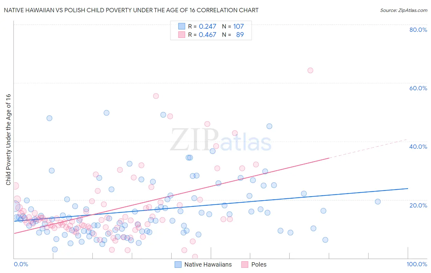 Native Hawaiian vs Polish Child Poverty Under the Age of 16