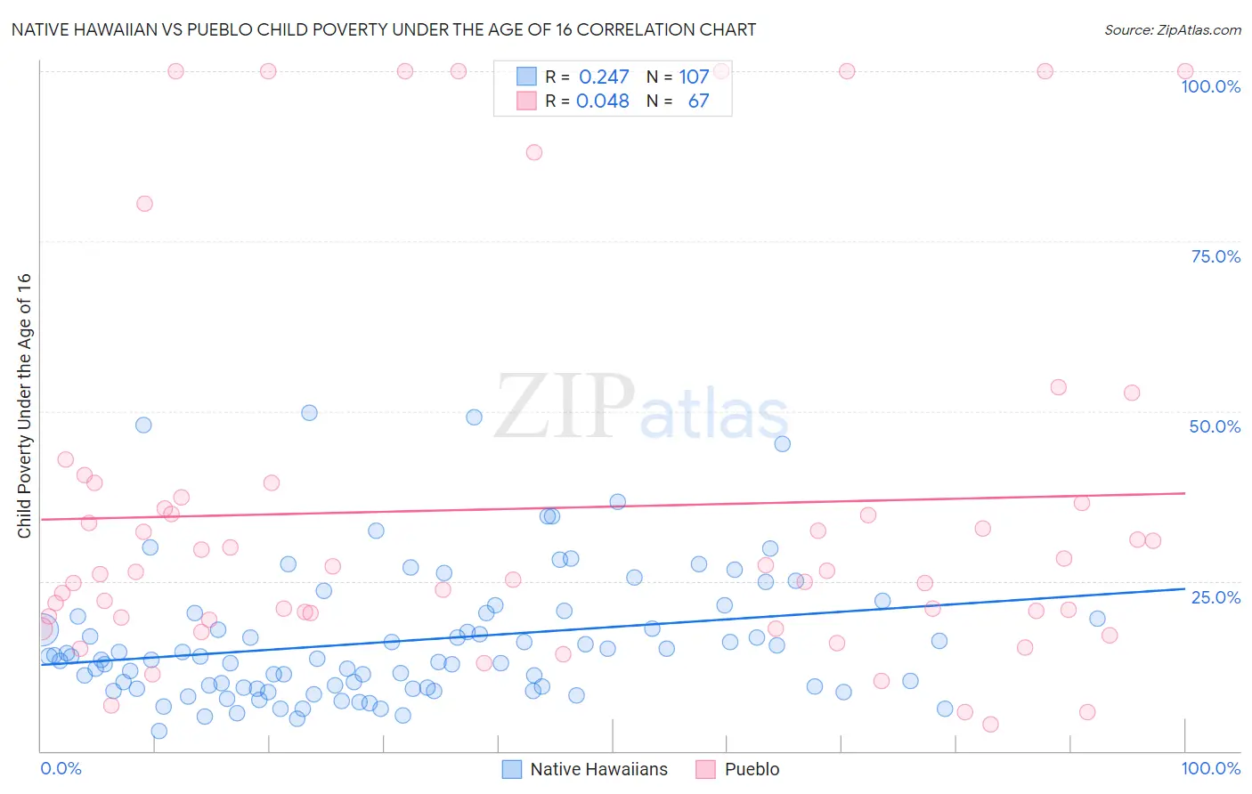 Native Hawaiian vs Pueblo Child Poverty Under the Age of 16