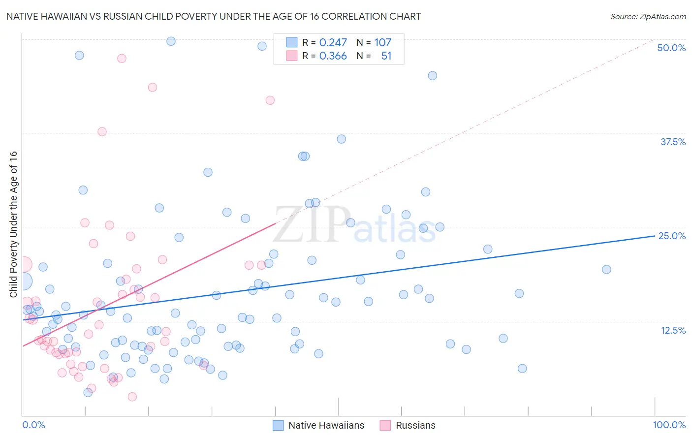 Native Hawaiian vs Russian Child Poverty Under the Age of 16