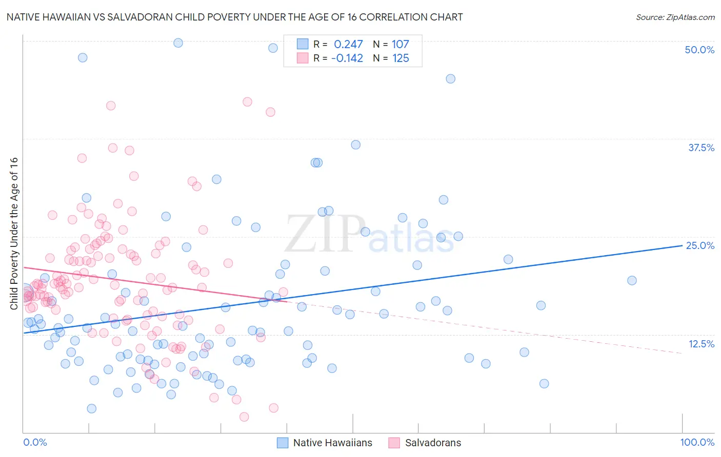 Native Hawaiian vs Salvadoran Child Poverty Under the Age of 16
