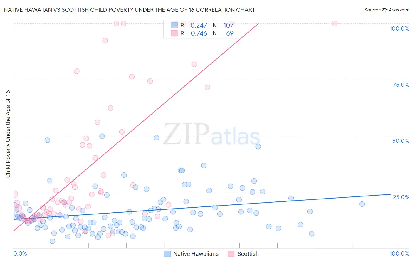 Native Hawaiian vs Scottish Child Poverty Under the Age of 16