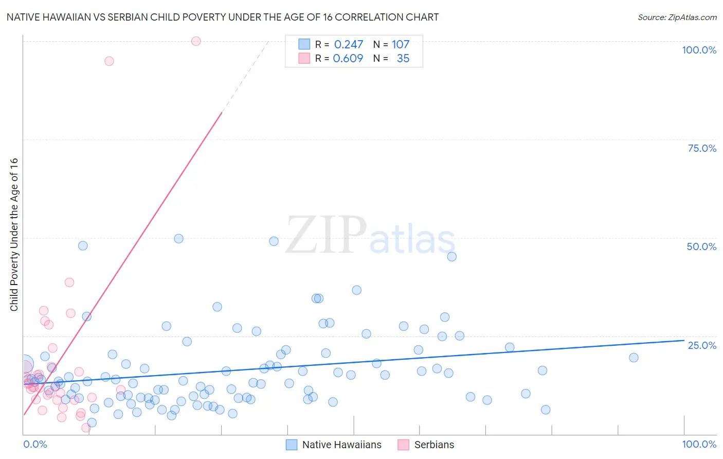 Native Hawaiian vs Serbian Child Poverty Under the Age of 16