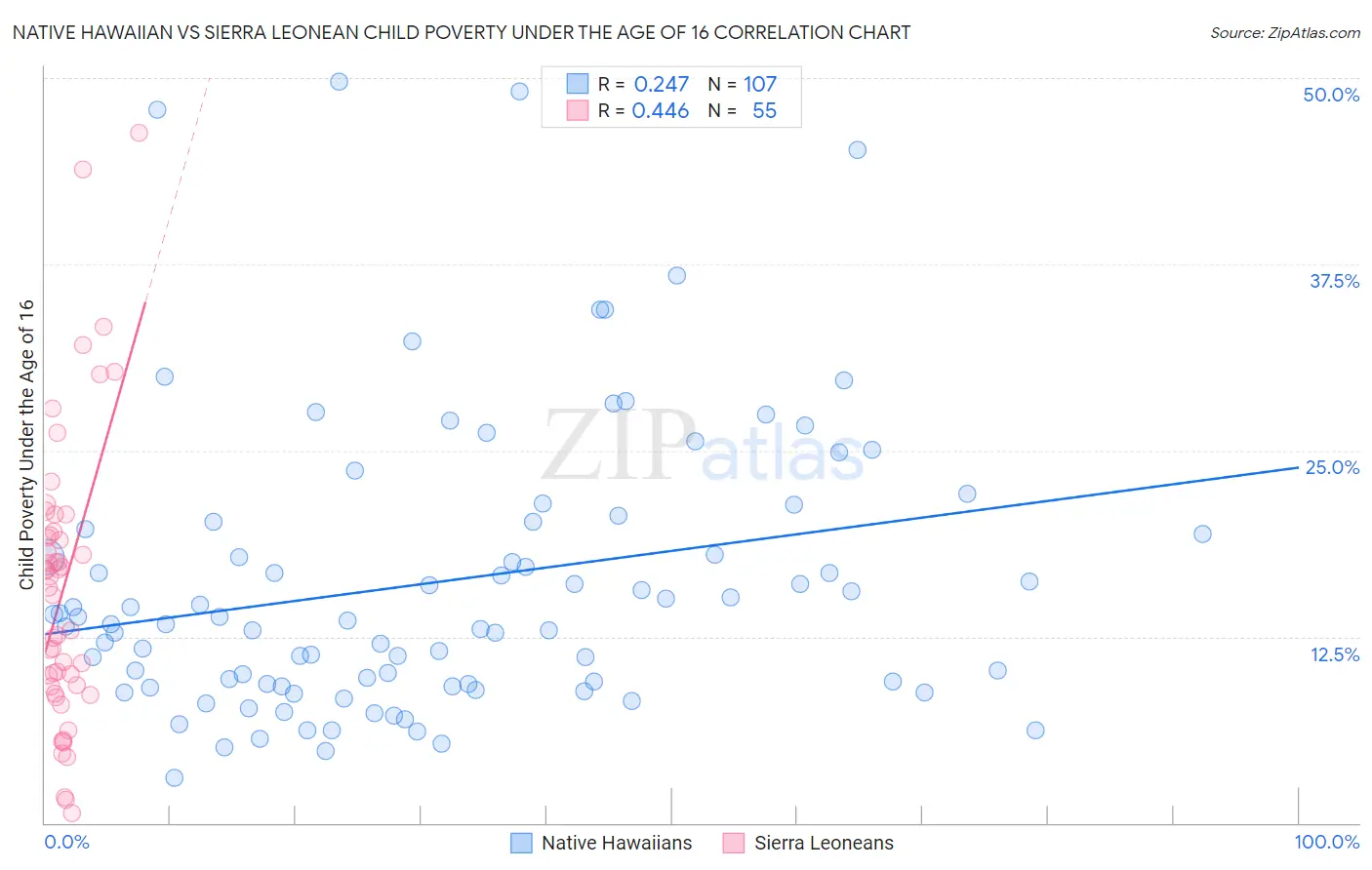 Native Hawaiian vs Sierra Leonean Child Poverty Under the Age of 16