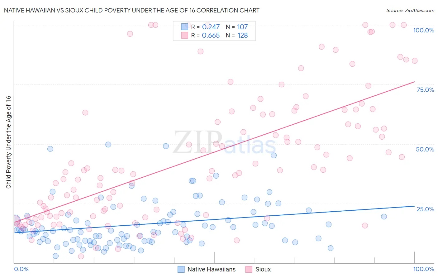 Native Hawaiian vs Sioux Child Poverty Under the Age of 16