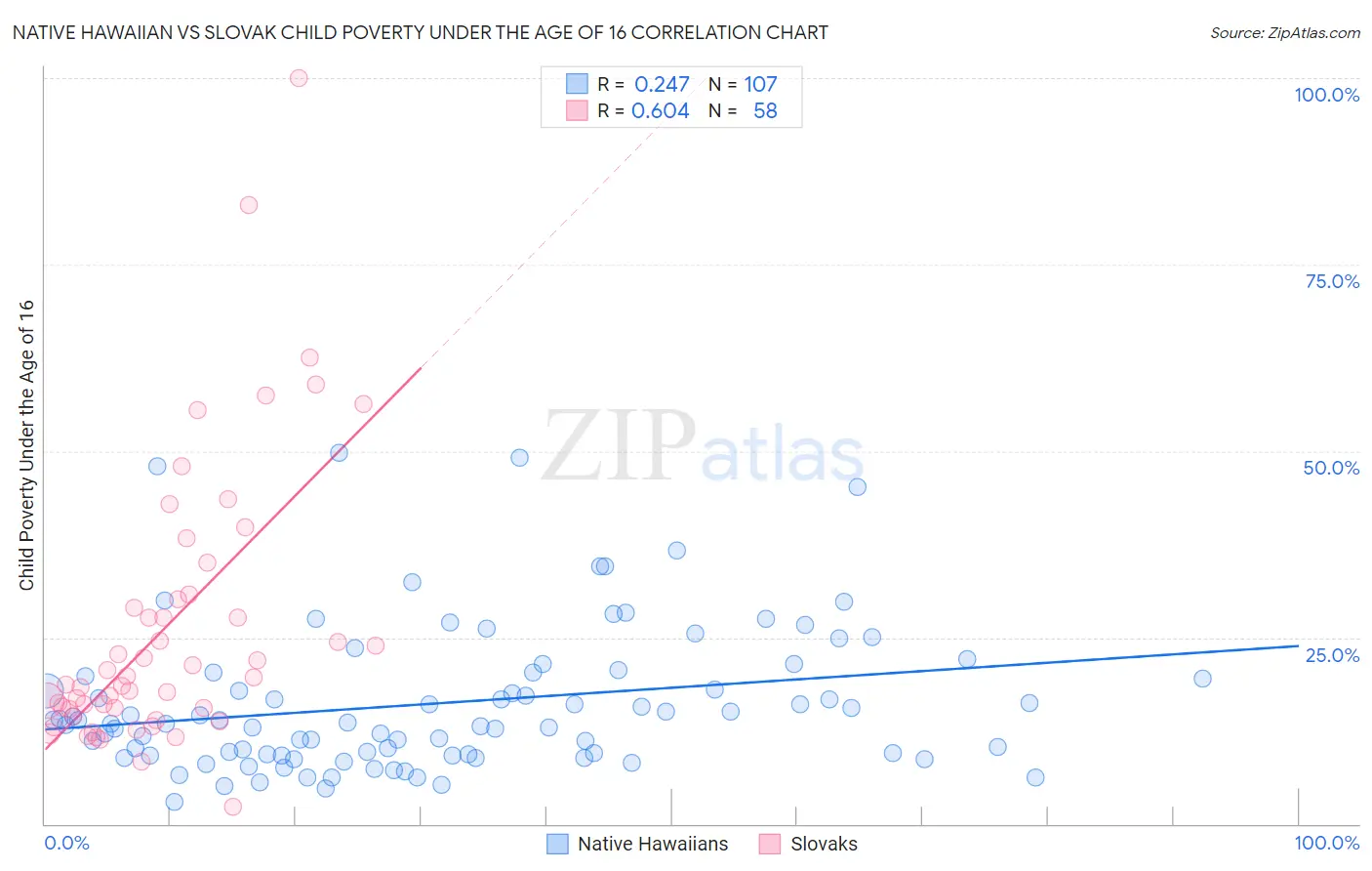 Native Hawaiian vs Slovak Child Poverty Under the Age of 16