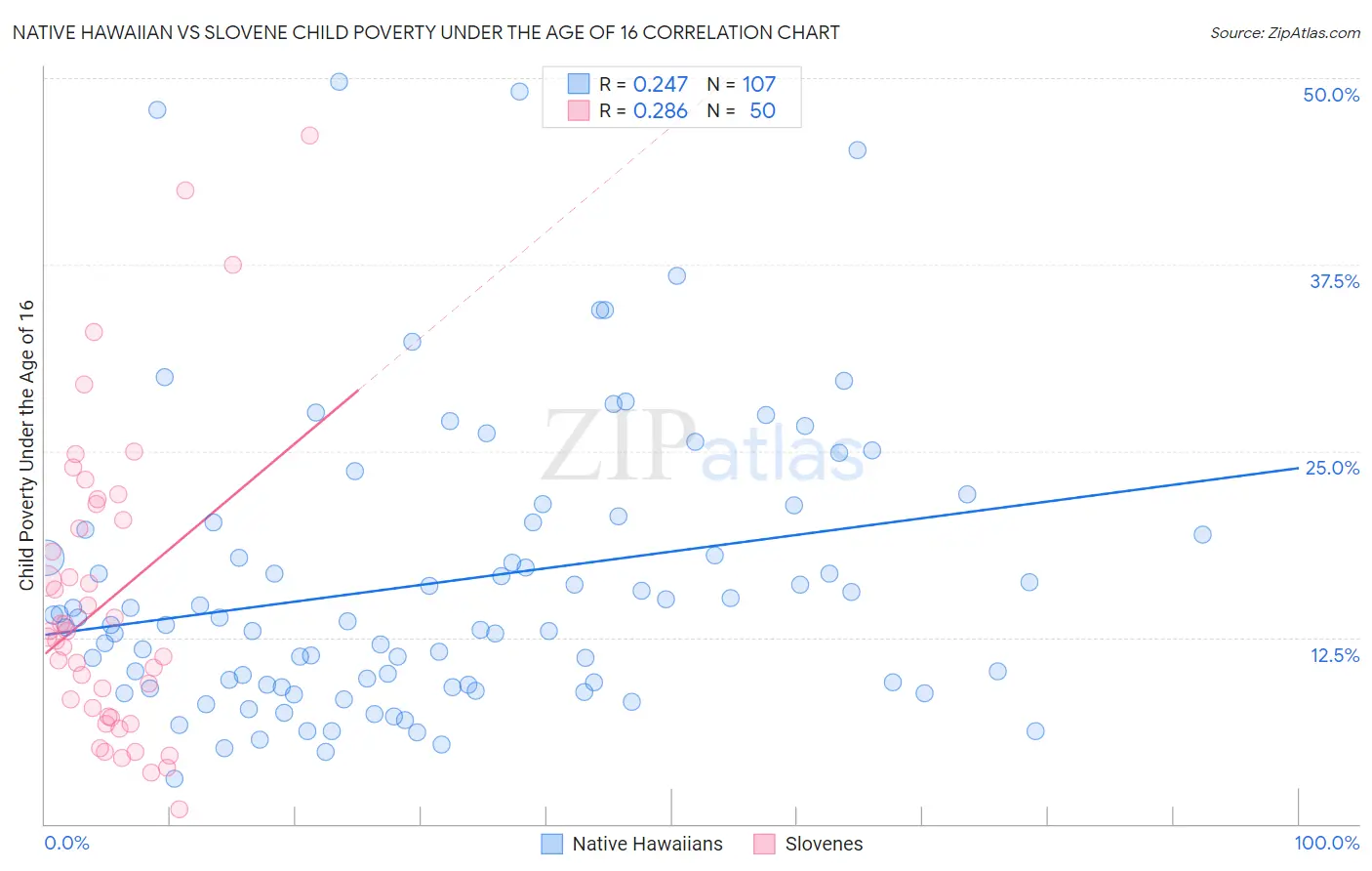 Native Hawaiian vs Slovene Child Poverty Under the Age of 16