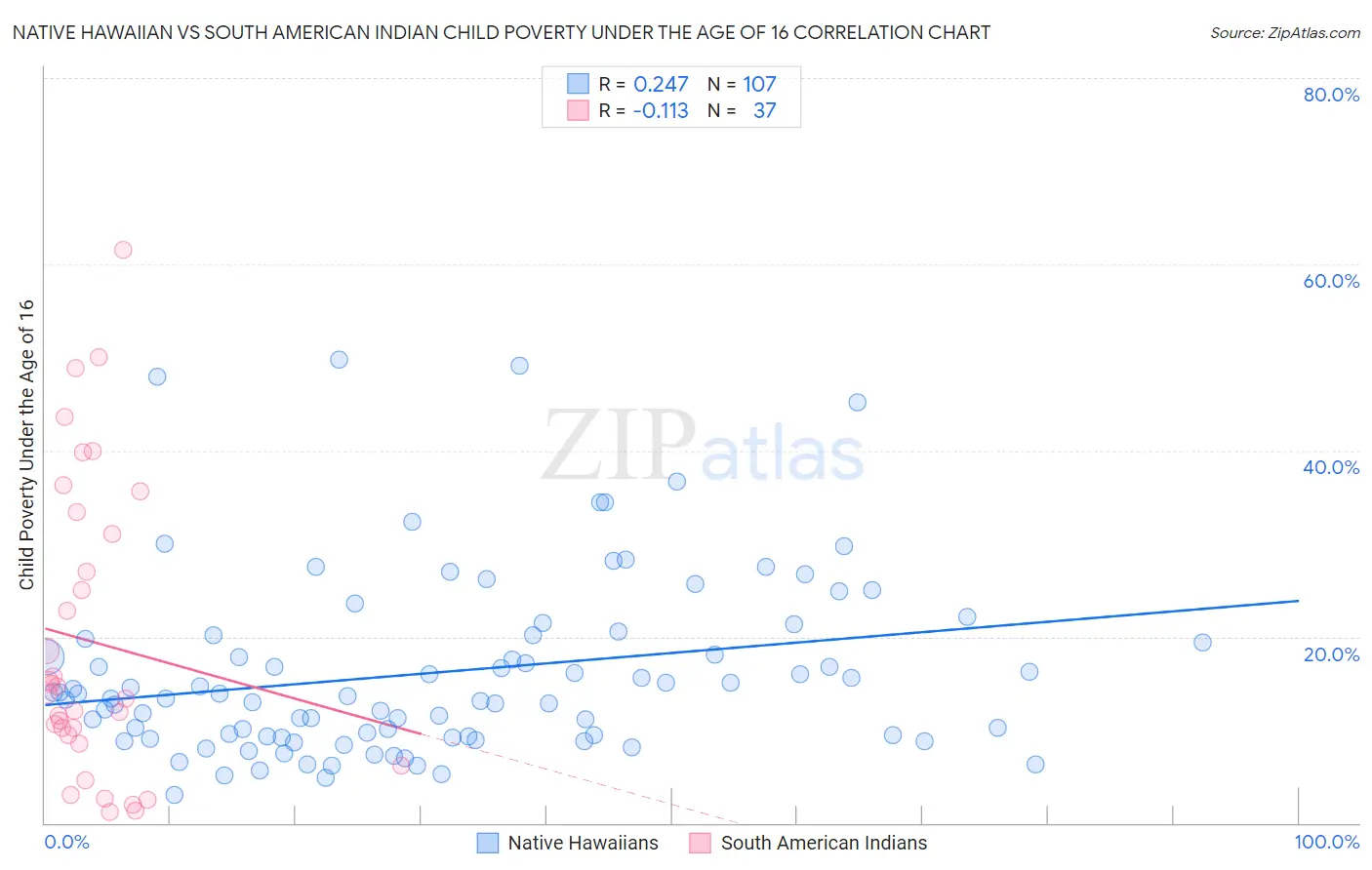 Native Hawaiian vs South American Indian Child Poverty Under the Age of 16