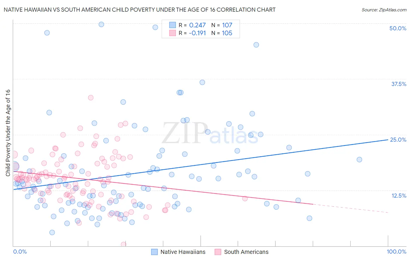 Native Hawaiian vs South American Child Poverty Under the Age of 16