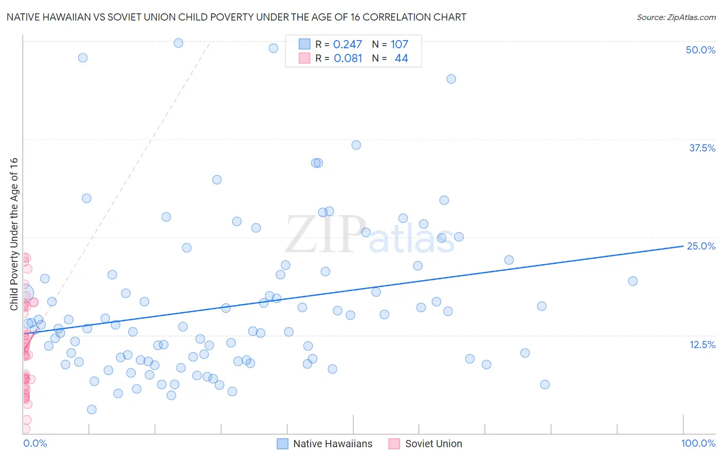 Native Hawaiian vs Soviet Union Child Poverty Under the Age of 16