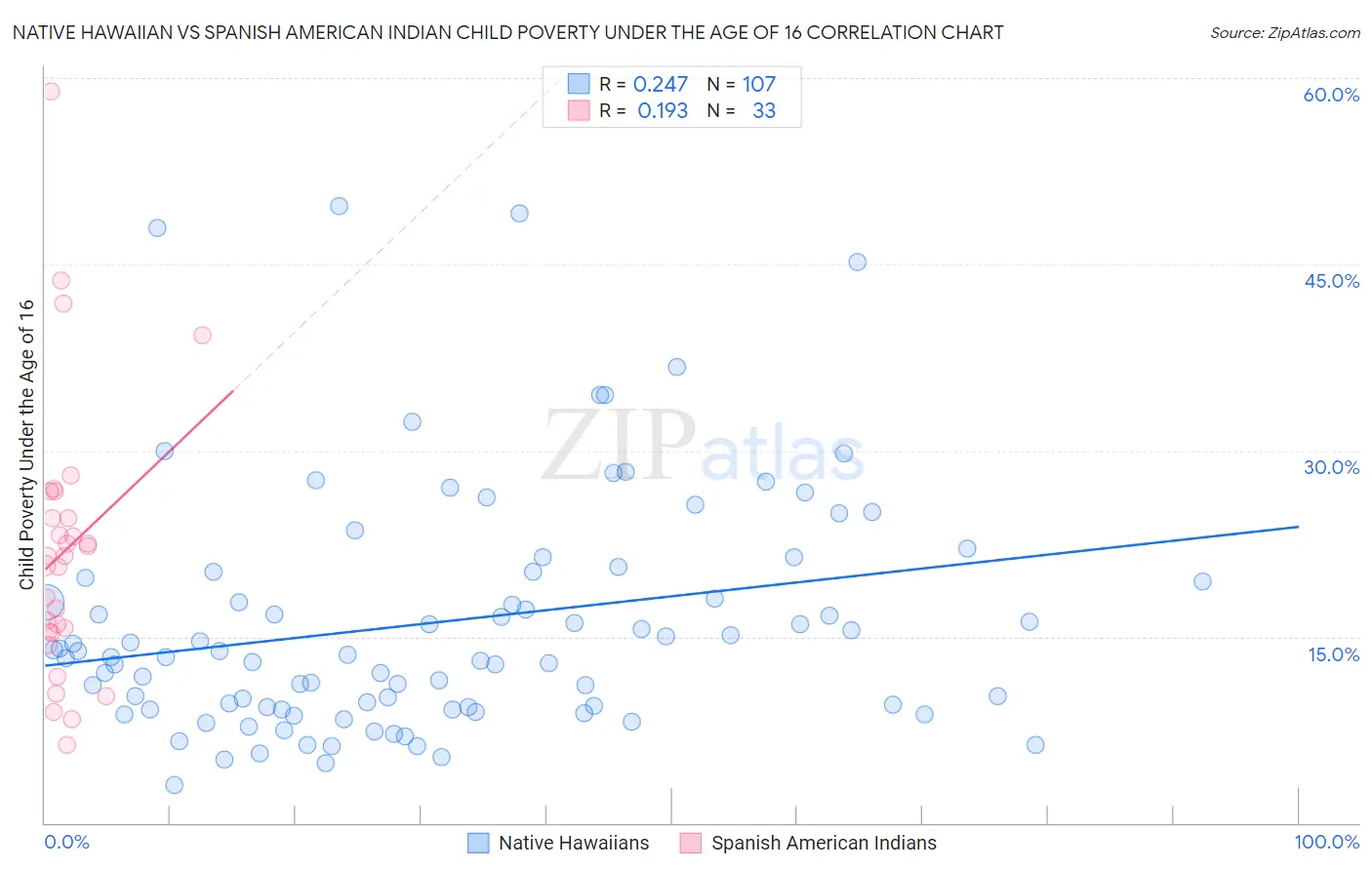 Native Hawaiian vs Spanish American Indian Child Poverty Under the Age of 16