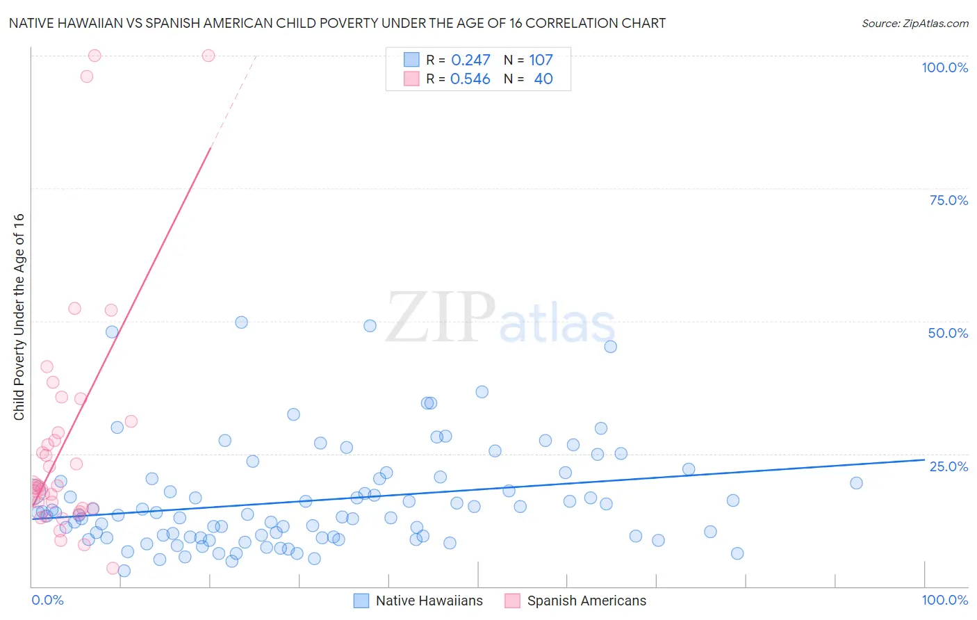 Native Hawaiian vs Spanish American Child Poverty Under the Age of 16