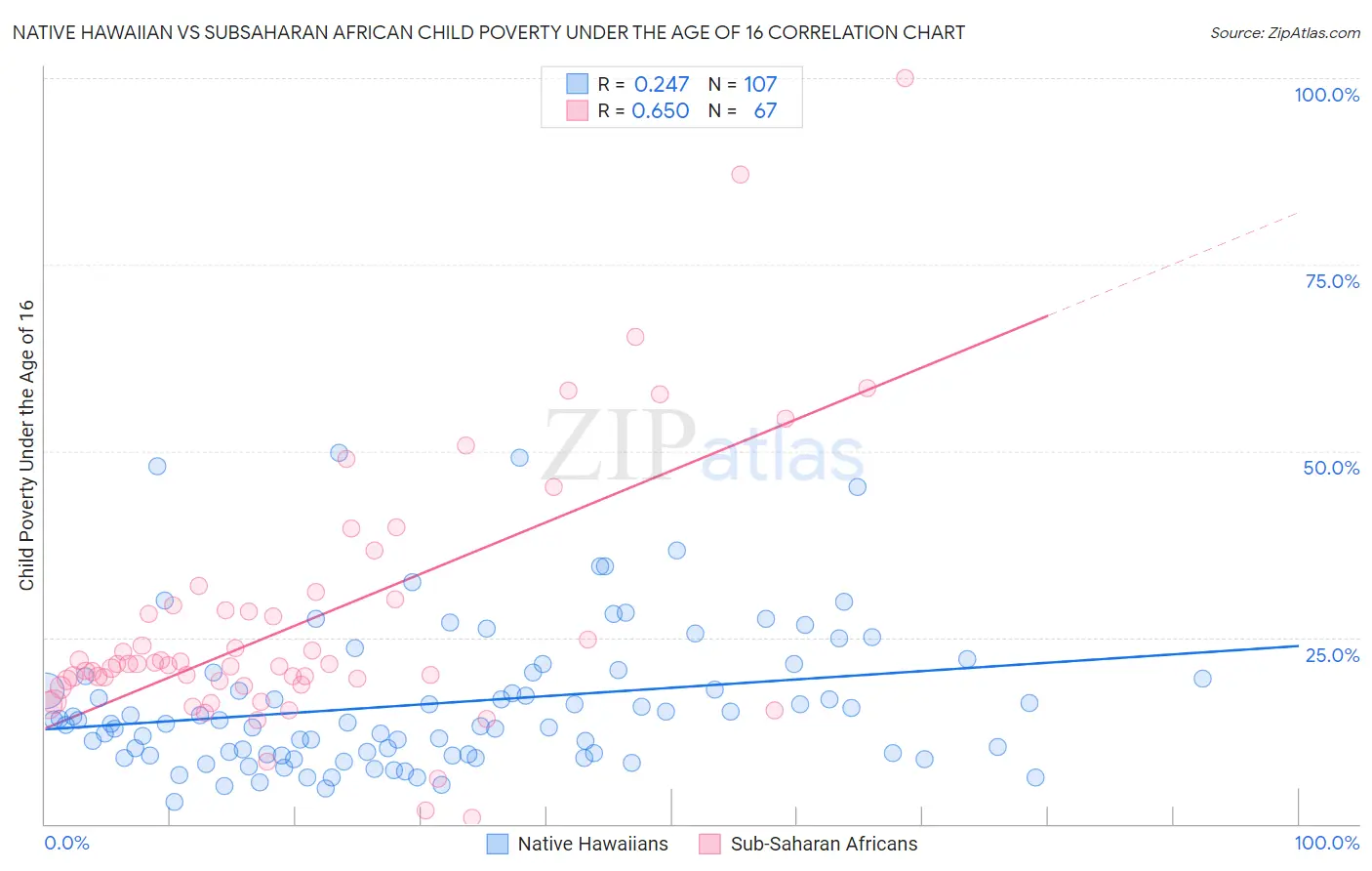 Native Hawaiian vs Subsaharan African Child Poverty Under the Age of 16
