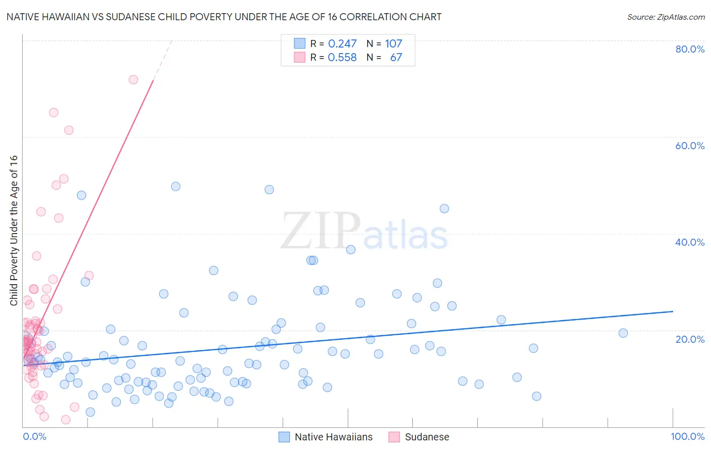 Native Hawaiian vs Sudanese Child Poverty Under the Age of 16