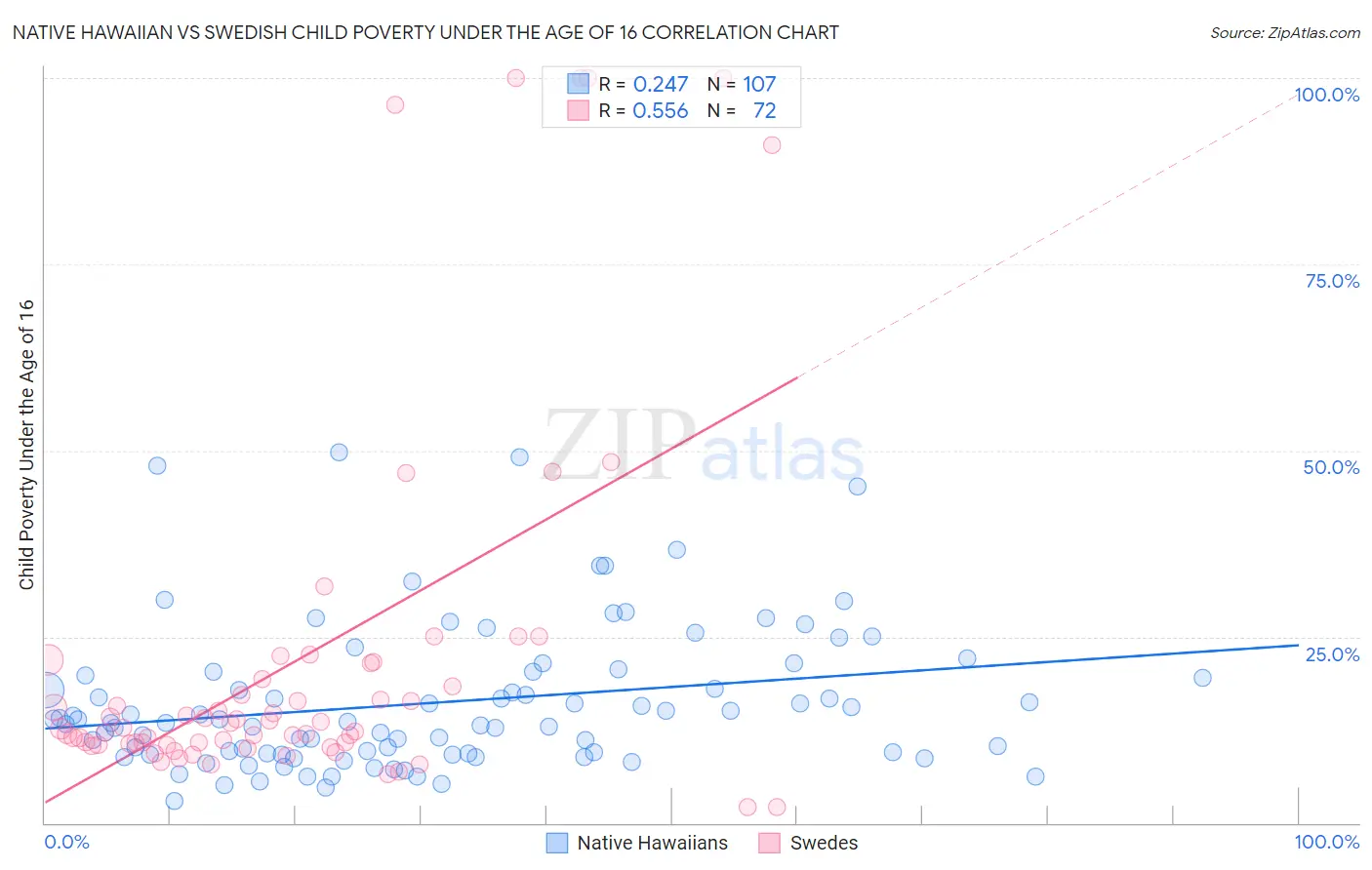 Native Hawaiian vs Swedish Child Poverty Under the Age of 16