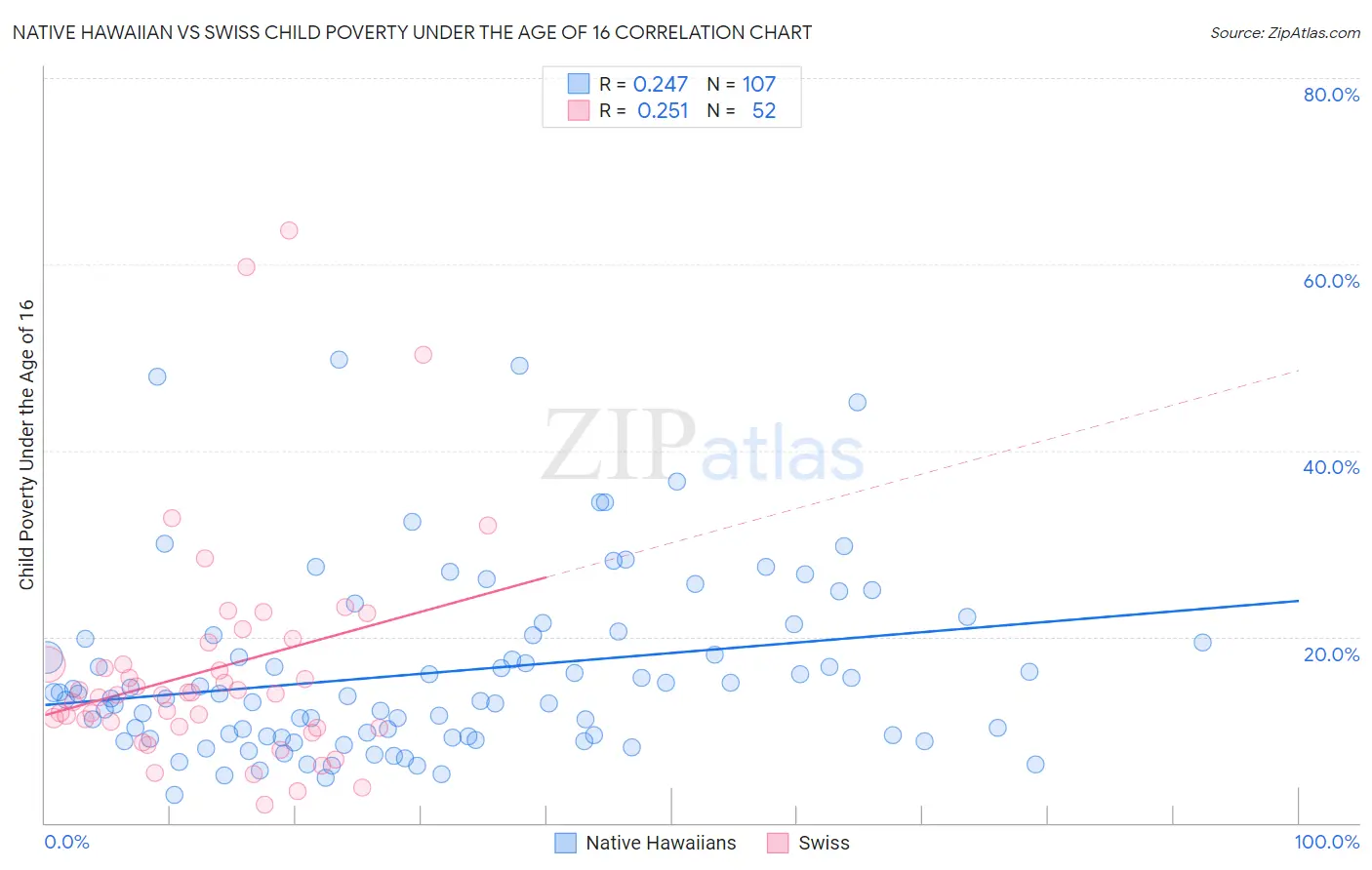 Native Hawaiian vs Swiss Child Poverty Under the Age of 16
