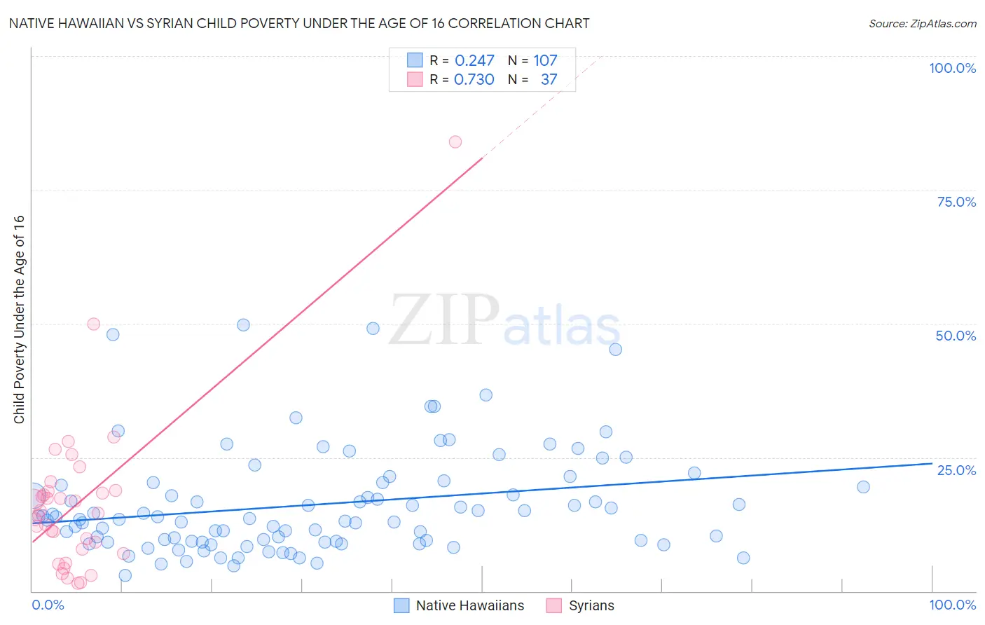 Native Hawaiian vs Syrian Child Poverty Under the Age of 16