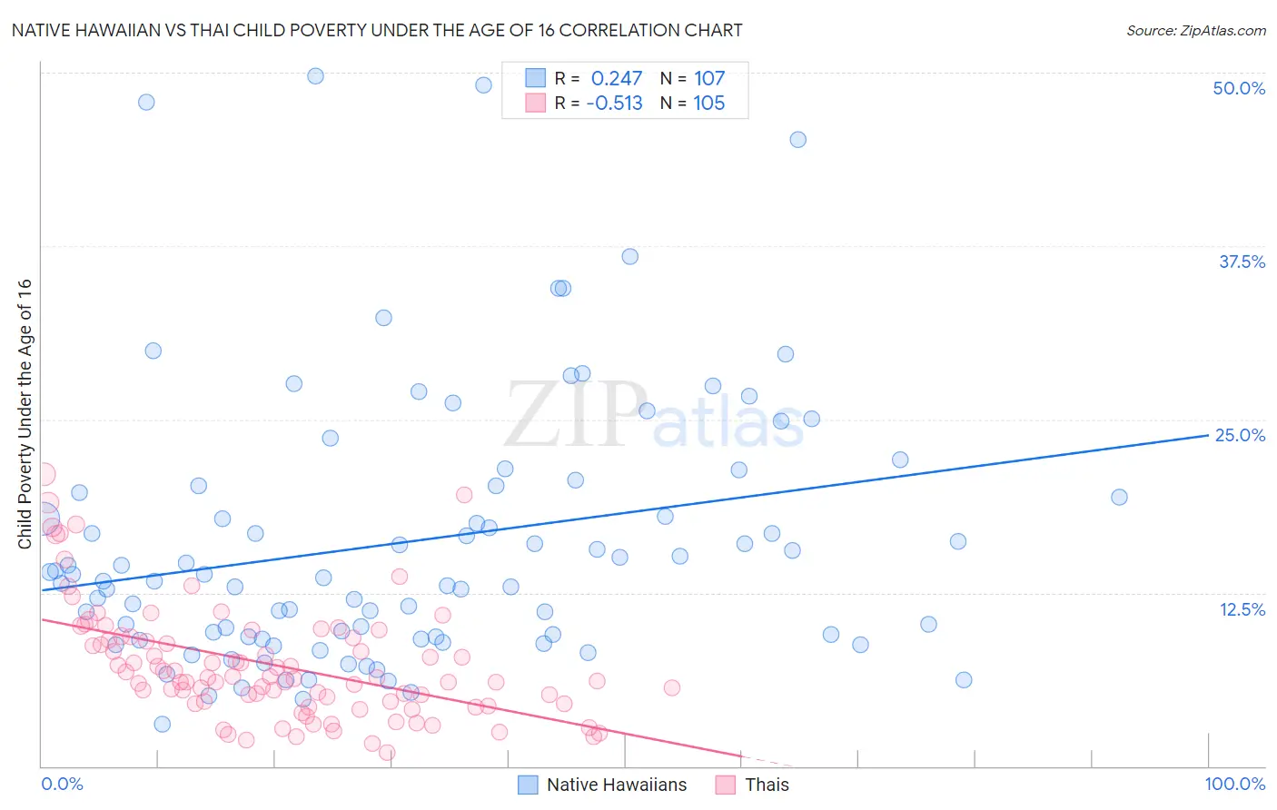 Native Hawaiian vs Thai Child Poverty Under the Age of 16