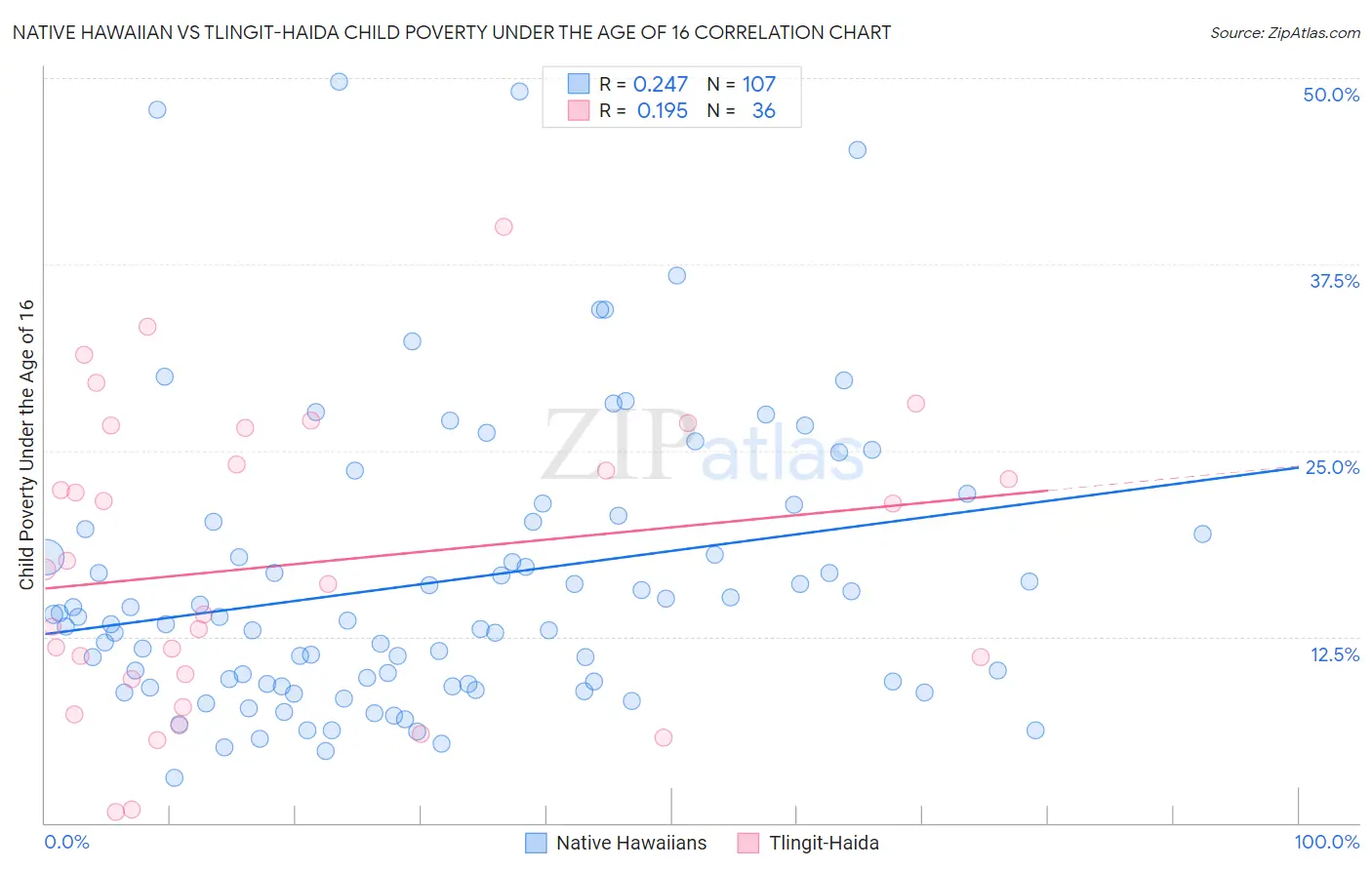 Native Hawaiian vs Tlingit-Haida Child Poverty Under the Age of 16