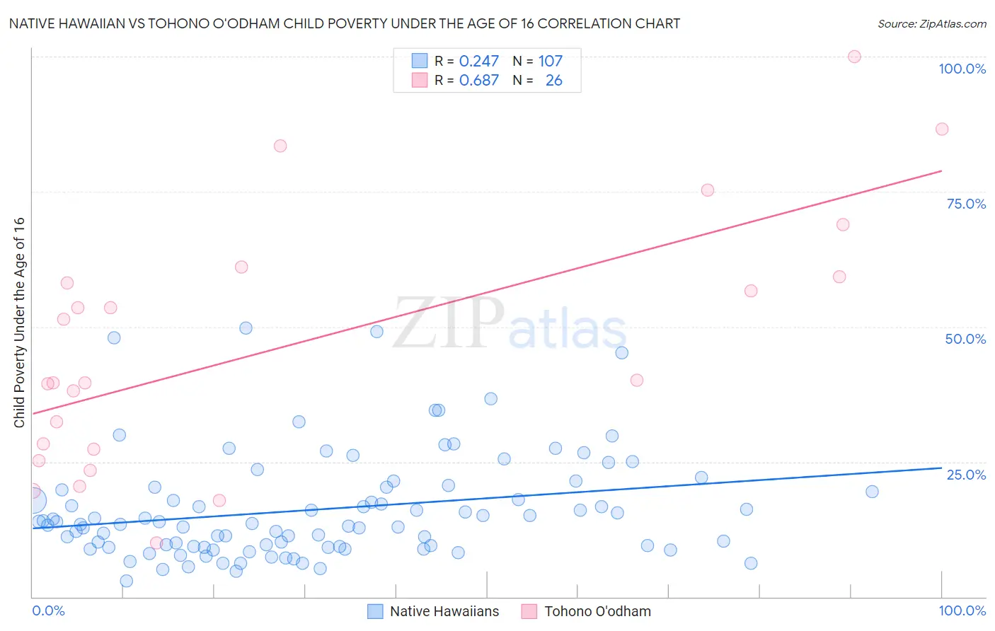 Native Hawaiian vs Tohono O'odham Child Poverty Under the Age of 16