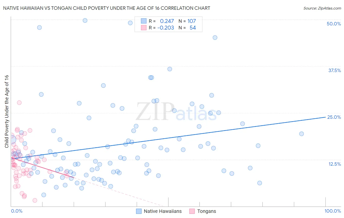 Native Hawaiian vs Tongan Child Poverty Under the Age of 16