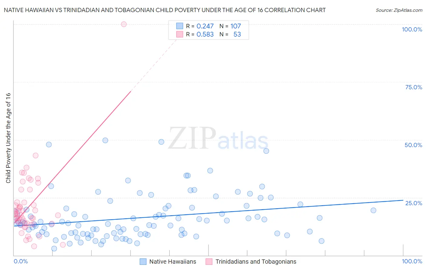 Native Hawaiian vs Trinidadian and Tobagonian Child Poverty Under the Age of 16