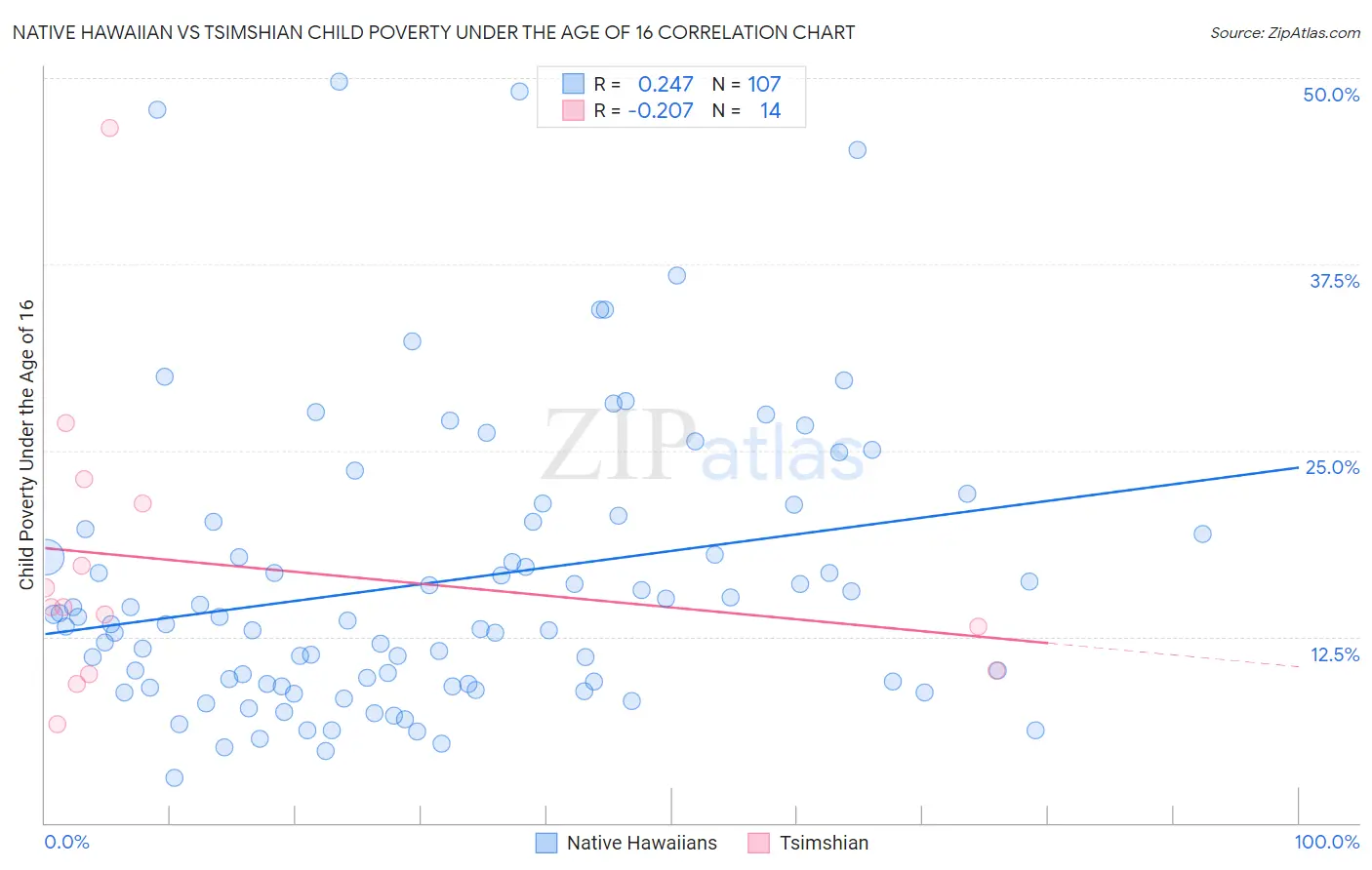 Native Hawaiian vs Tsimshian Child Poverty Under the Age of 16