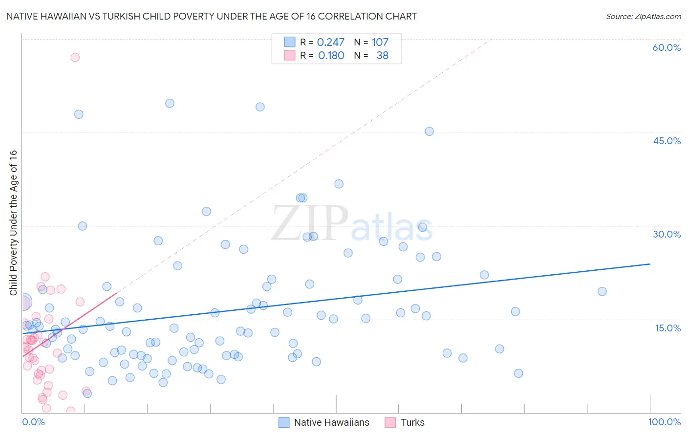 Native Hawaiian vs Turkish Child Poverty Under the Age of 16