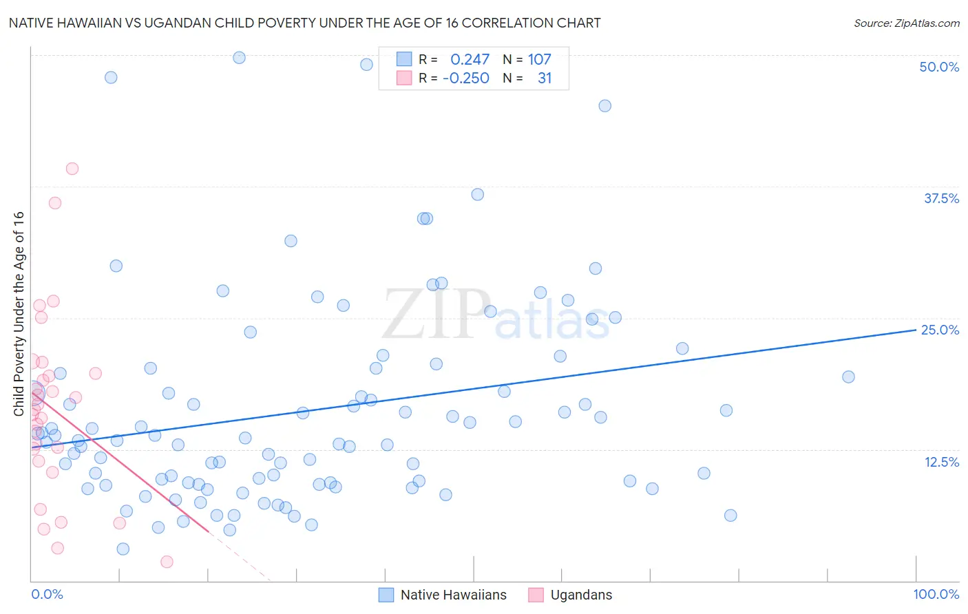 Native Hawaiian vs Ugandan Child Poverty Under the Age of 16