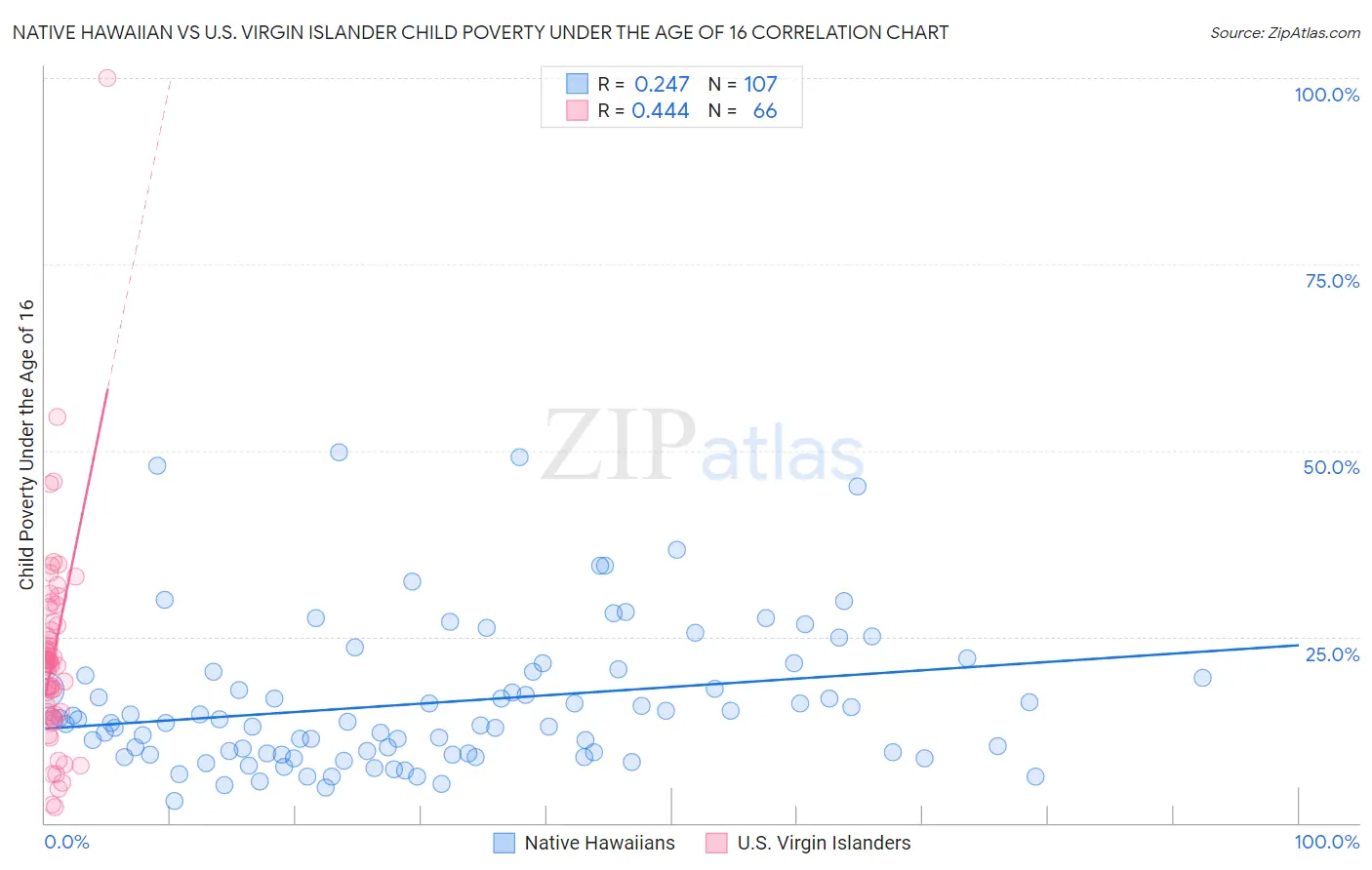 Native Hawaiian vs U.S. Virgin Islander Child Poverty Under the Age of 16