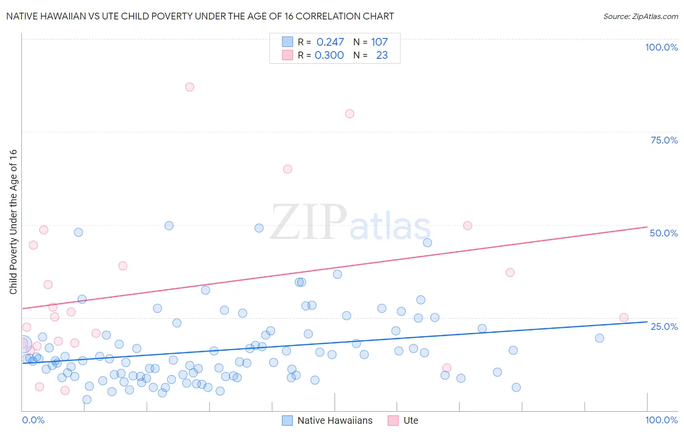 Native Hawaiian vs Ute Child Poverty Under the Age of 16