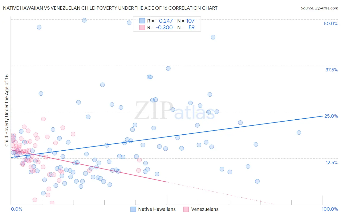 Native Hawaiian vs Venezuelan Child Poverty Under the Age of 16