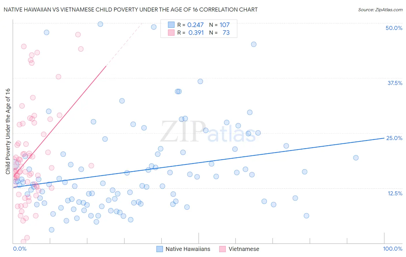 Native Hawaiian vs Vietnamese Child Poverty Under the Age of 16