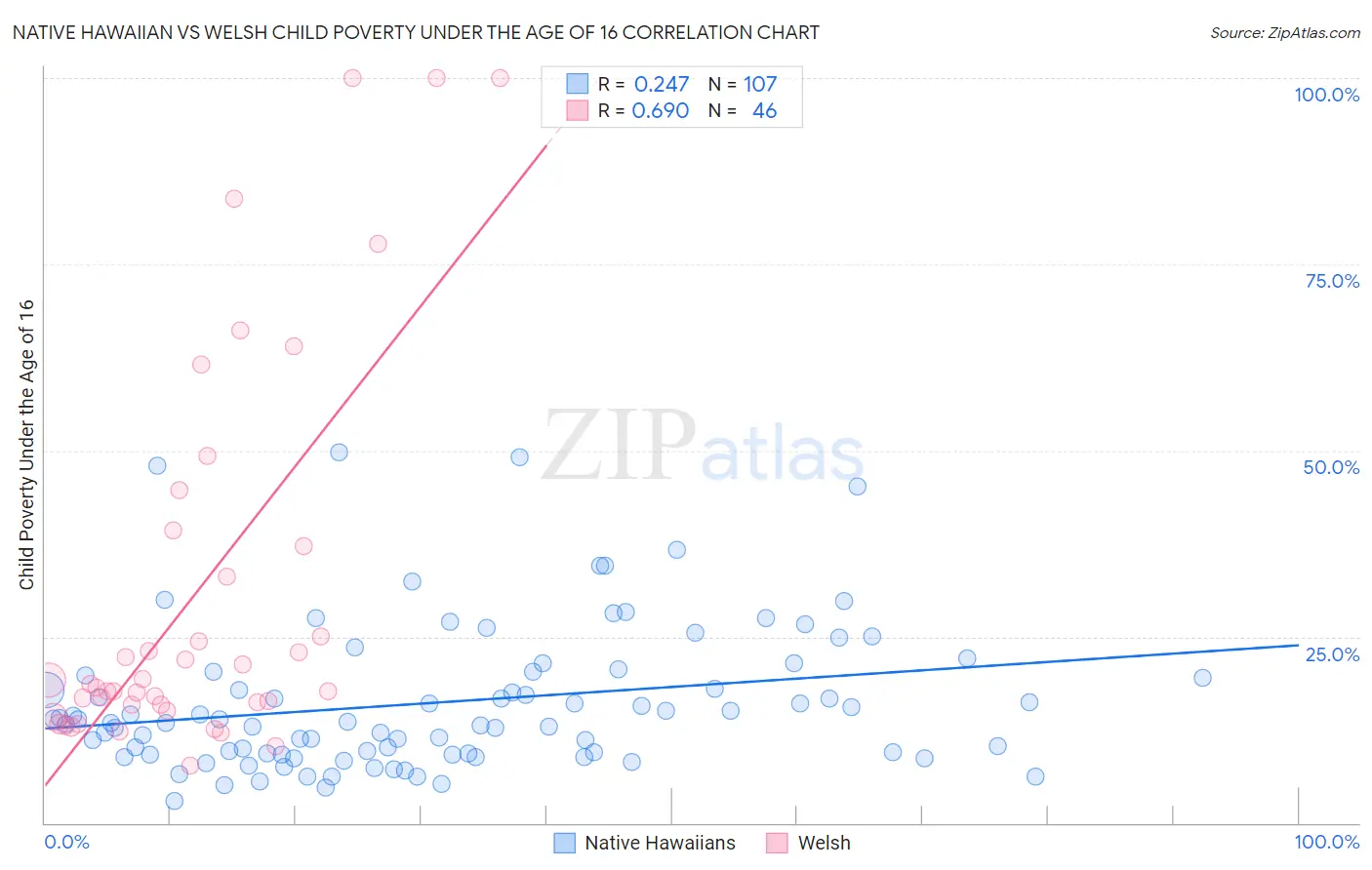 Native Hawaiian vs Welsh Child Poverty Under the Age of 16