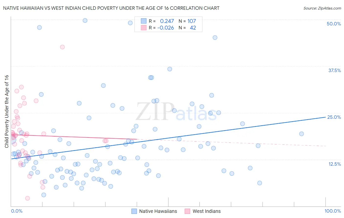 Native Hawaiian vs West Indian Child Poverty Under the Age of 16